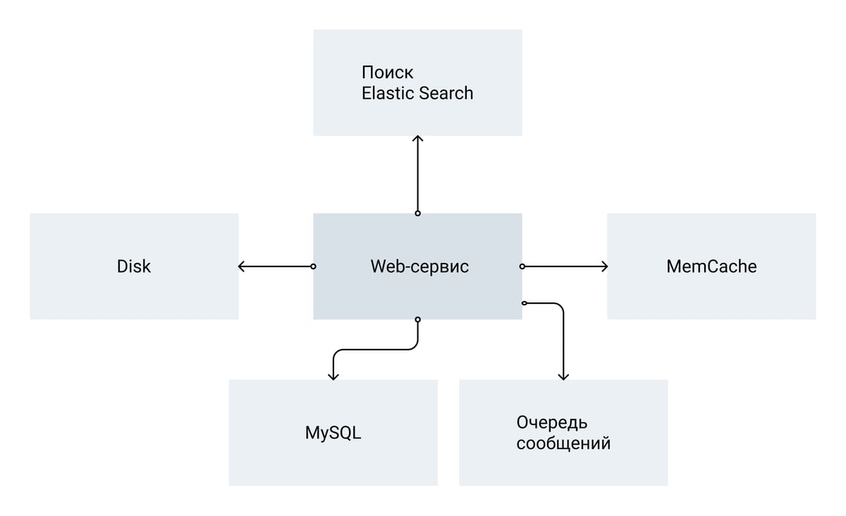 схема архитектуры портала: веб-сервис, поиск Elasticsearch, MySQL, MemCache, очередь сообщений и диск