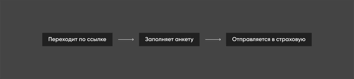 карта пути: перешёл по ссылке, заполнил анкету, анкета ушла в страховую